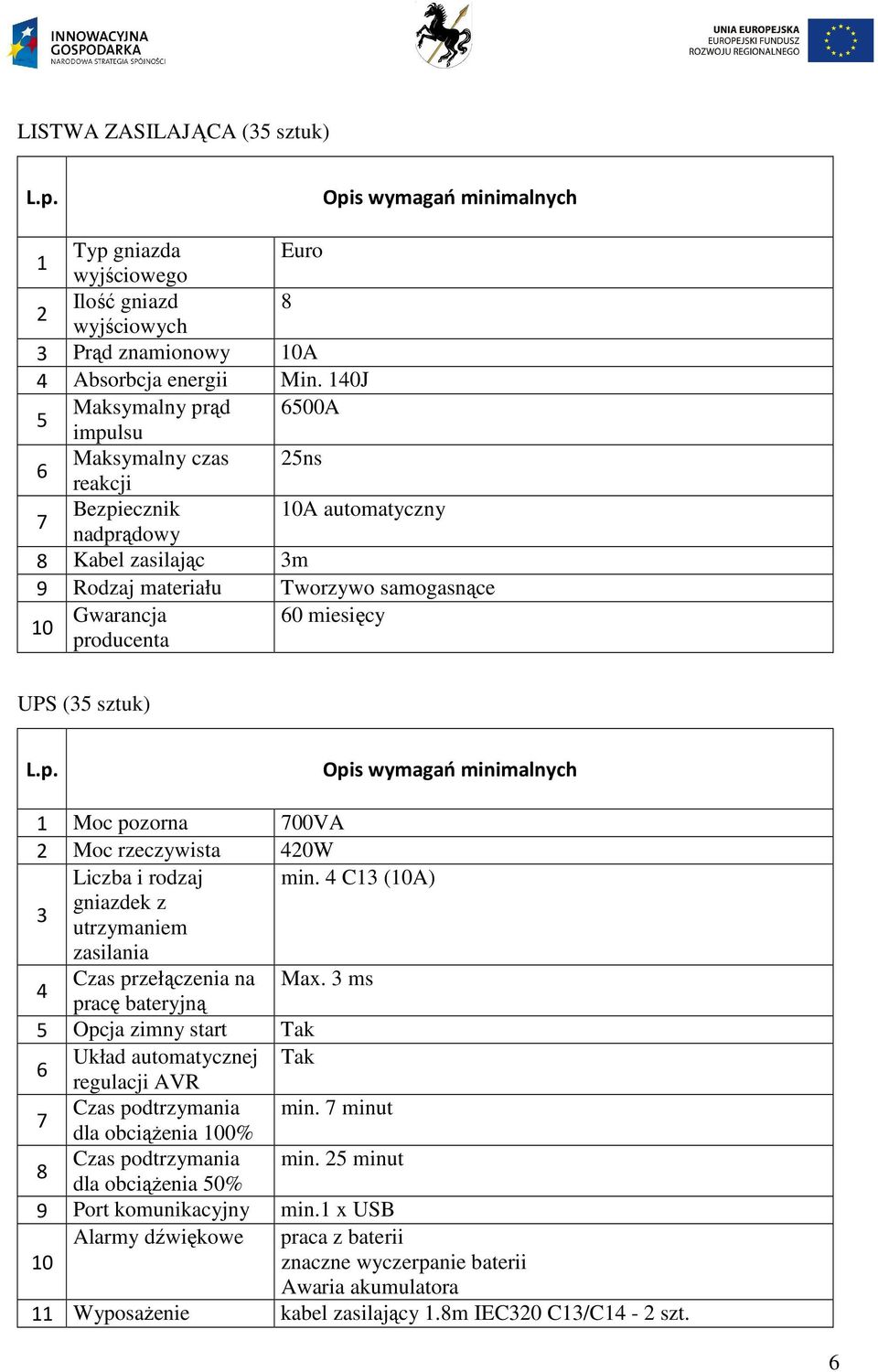 producenta UPS (35 sztuk) L.p. Opis wymagań minimalnych 1 Moc pozorna 700VA 2 Moc rzeczywista 420W Liczba i rodzaj min. 4 C13 (10A) gniazdek z 3 utrzymaniem zasilania Czas przełączenia na Max.