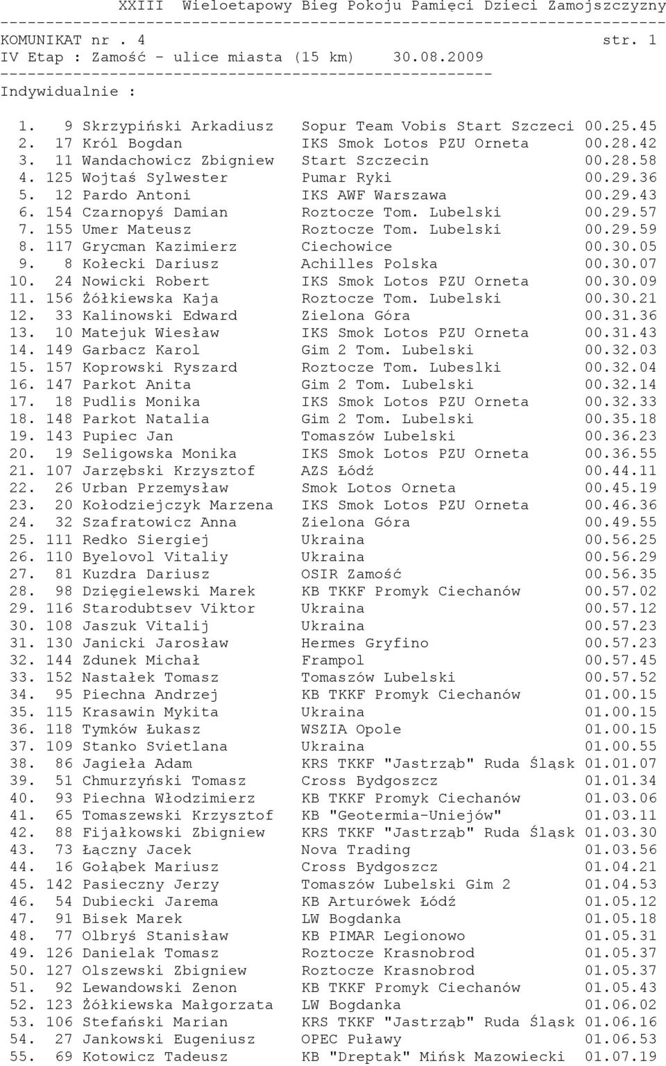 155 Umer Mateusz Roztocze Tom. Lubelski 00.29.59 8. 117 Grycman Kazimierz Ciechowice 00.30.05 9. 8 Kołecki Dariusz Achilles Polska 00.30.07 10. 24 Nowicki Robert IKS Smok Lotos PZU Orneta 00.30.09 11.
