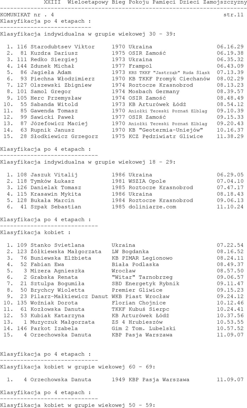 93 Piechna Włodzimierz 1970 KB TKKF Promyk Ciechanów 08.02.29 7. 127 Olszewski Zbigniew 1974 Roztocze Krasnobrod 08.13.23 8. 101 Samol Gregor 1974 Mosbach Germany 08.39.57 9.
