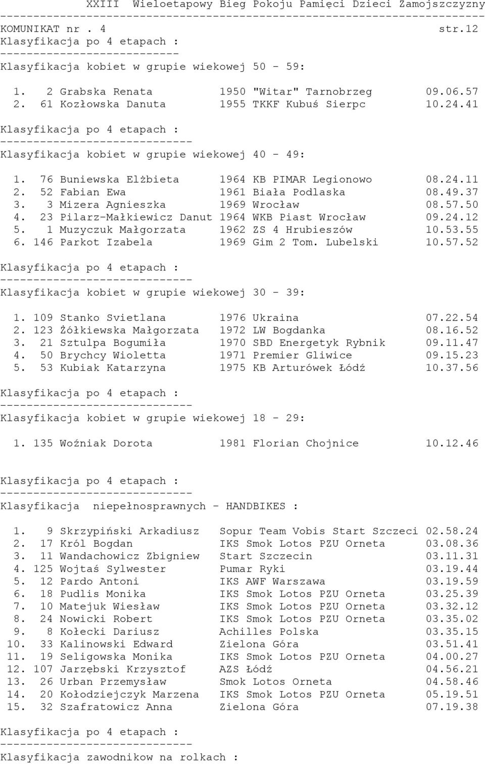 23 Pilarz-Małkiewicz Danut 1964 WKB Piast Wrocław 09.24.12 5. 1 Muzyczuk Małgorzata 1962 ZS 4 Hrubieszów 10.53.55 6. 146 Parkot Izabela 1969 Gim 2 Tom. Lubelski 10.57.