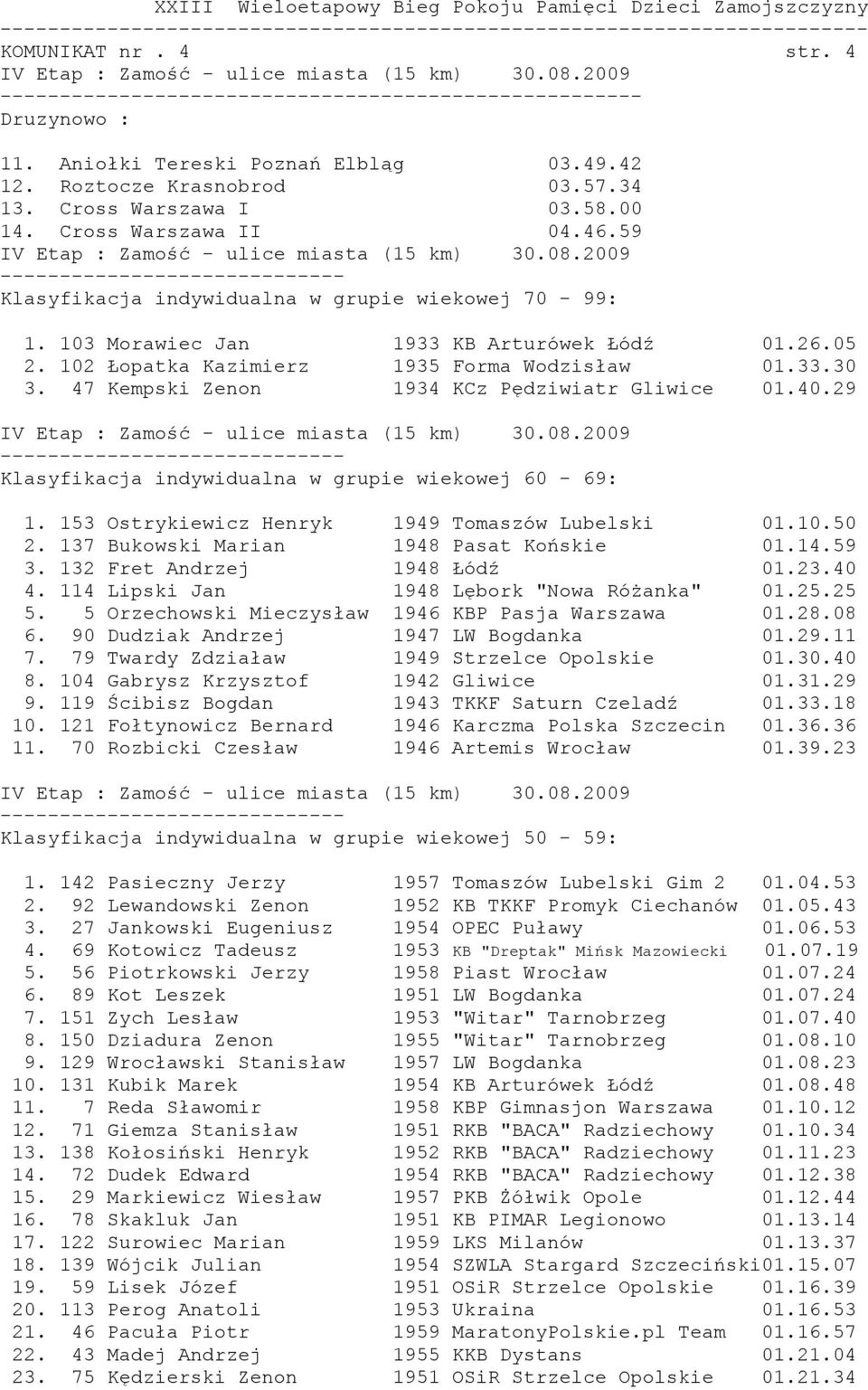 47 Kempski Zenon 1934 KCz Pędziwiatr Gliwice 01.40.29 Klasyfikacja indywidualna w grupie wiekowej 60-69: 1. 153 Ostrykiewicz Henryk 1949 Tomaszów Lubelski 01.10.50 2.