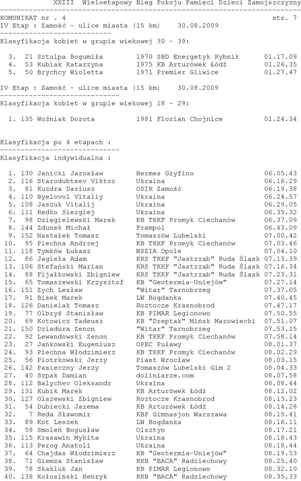 130 Janicki Jarosław Hermes Gryfino 06.05.43 2. 116 Starodubtsev Viktor Ukraina 06.16.29 3. 81 Kuzdra Dariusz OSIR Zamość 06.19.38 4. 110 Byelovol Vitaliy Ukraina 06.24.57 5.