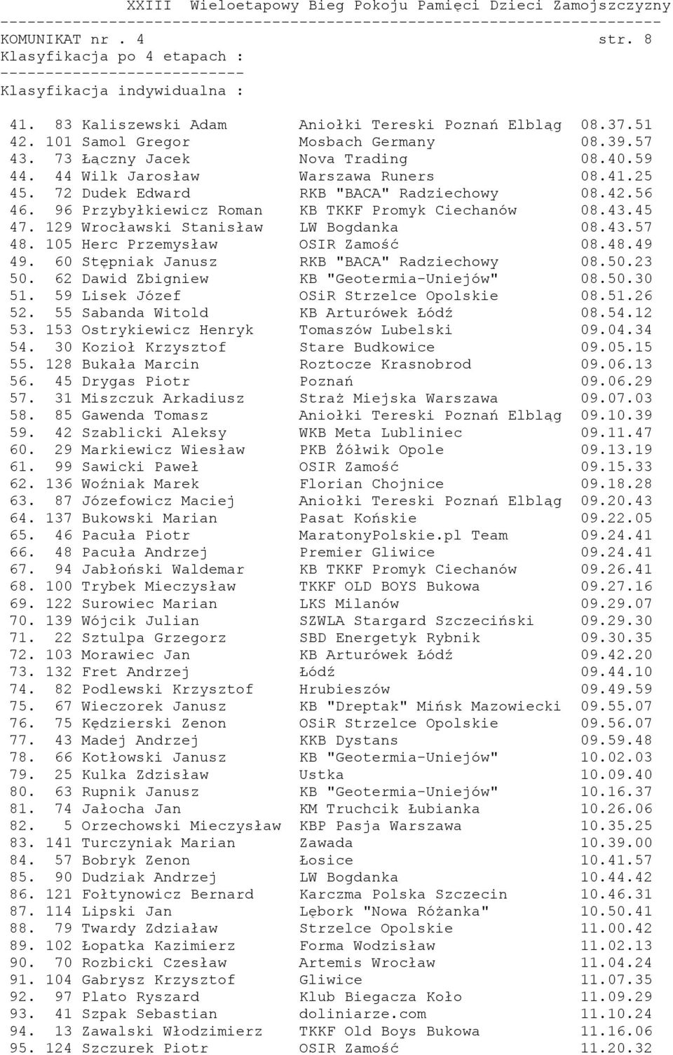 45 47. 129 Wrocławski Stanisław LW Bogdanka 08.43.57 48. 105 Herc Przemysław OSIR Zamość 08.48.49 49. 60 Stępniak Janusz RKB "BACA" Radziechowy 08.50.23 50.