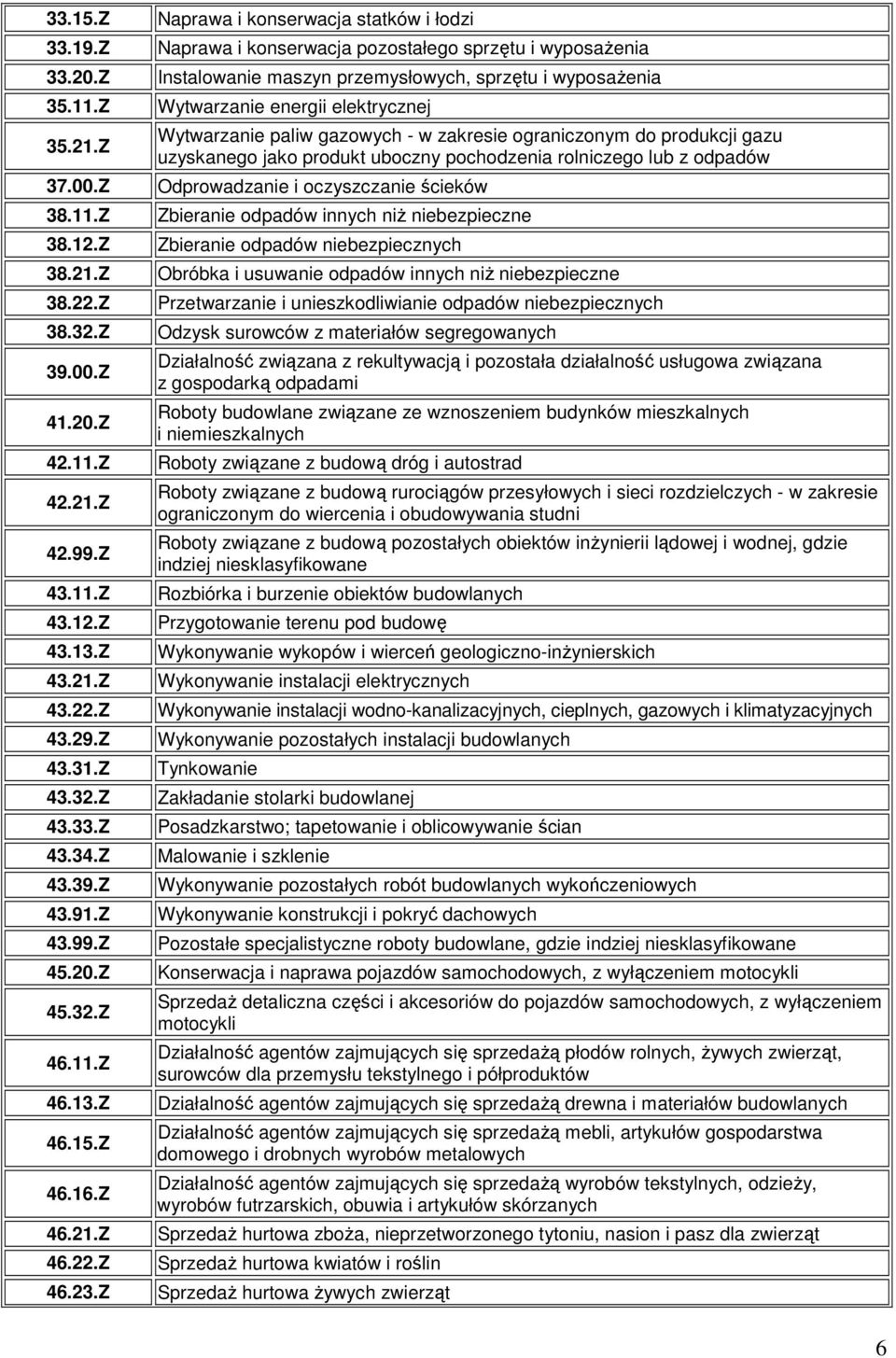 Z Naprawa i konserwacja statków i łodzi Naprawa i konserwacja pozostałego sprzętu i wyposaŝenia Instalowanie maszyn przemysłowych, sprzętu i wyposaŝenia Wytwarzanie energii elektrycznej Wytwarzanie
