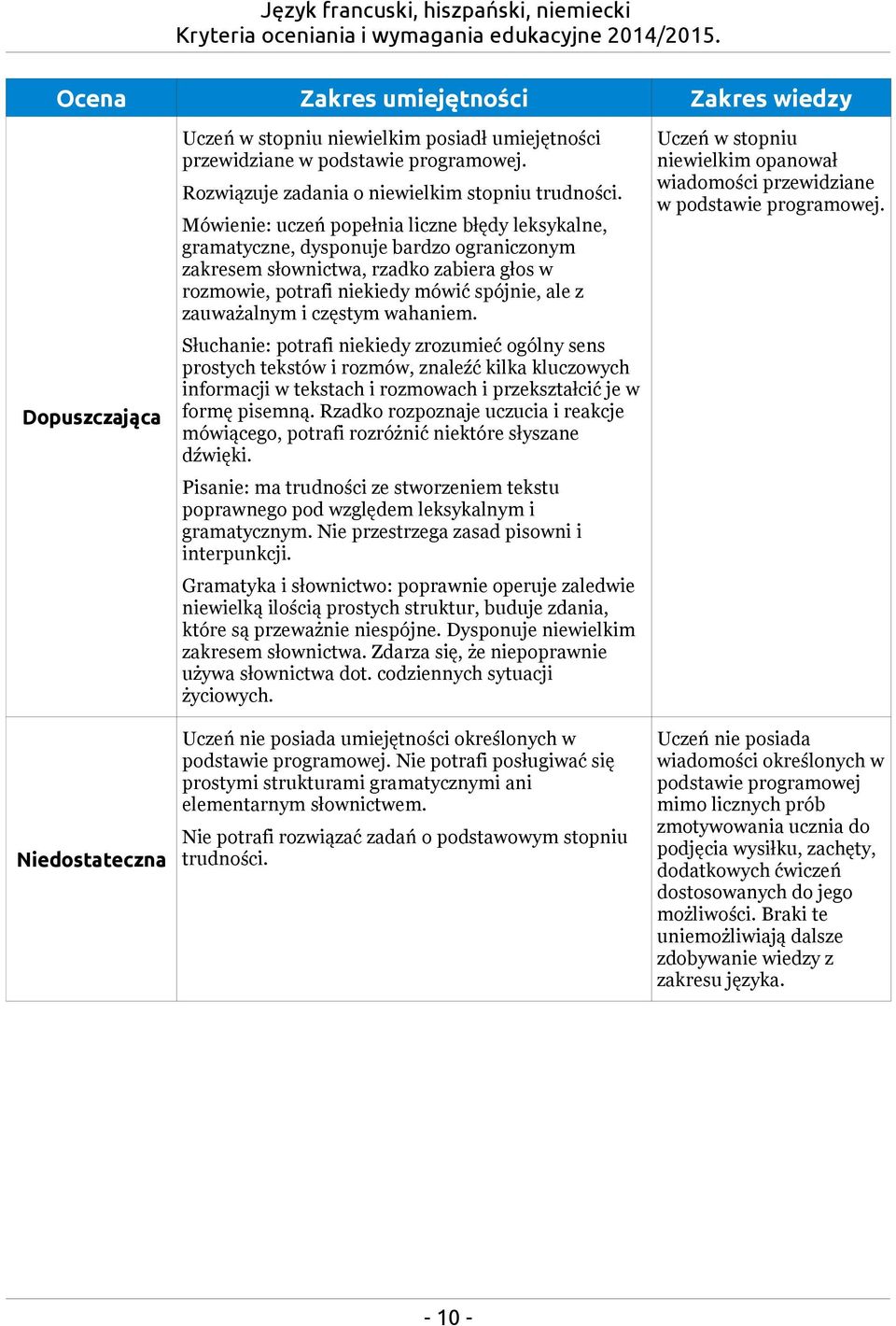 Mówienie: uczeń popełnia liczne błędy leksykalne, gramatyczne, dysponuje bardzo ograniczonym zakresem słownictwa, rzadko zabiera głos w rozmowie, potrafi niekiedy mówić spójnie, ale z zauważalnym i