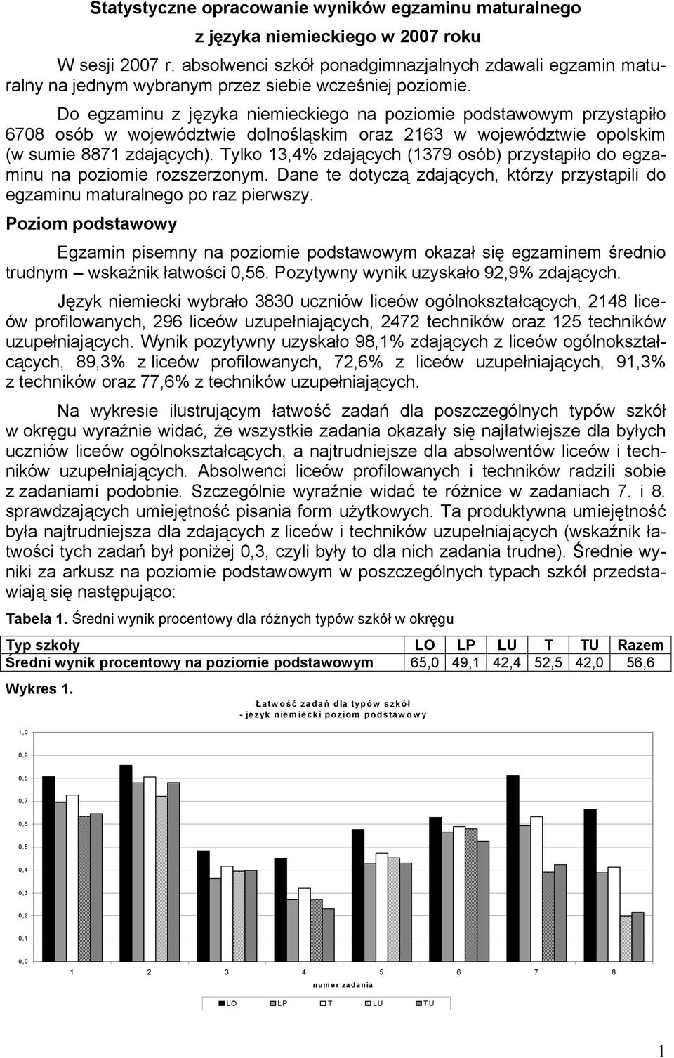 Do egzaminu z języka niemieckiego na poziomie podstawowym przystąpiło 6708 osób w województwie dolnośląskim oraz 2163 w województwie opolskim (w sumie 8871 zdających).