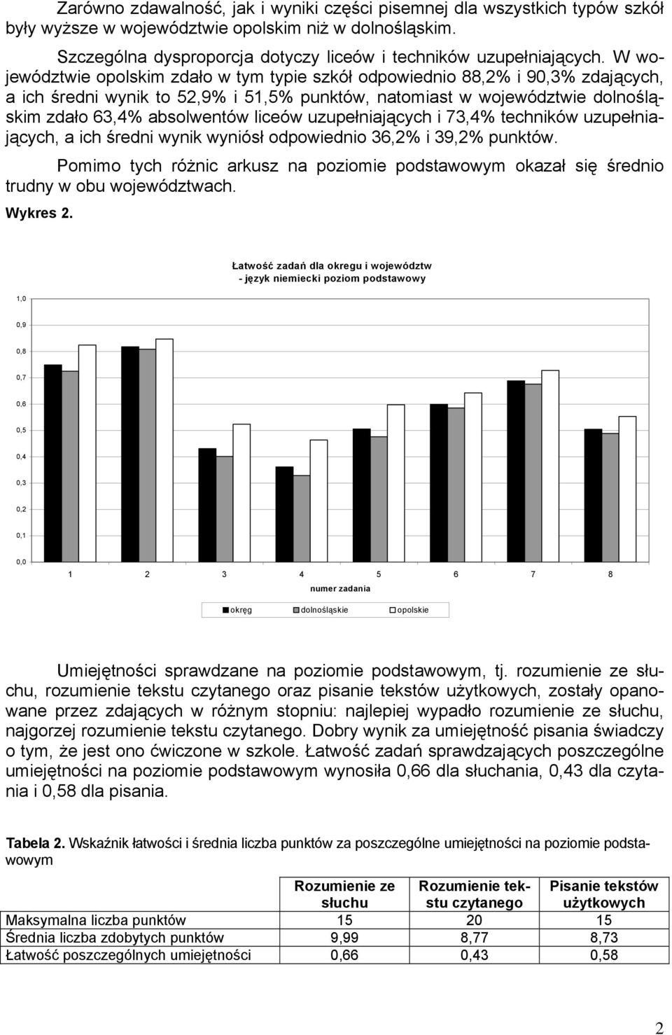 uzupełniających i 73,4% techników uzupełniających, a ich średni wynik wyniósł odpowiednio 36,2% i 39,2% punktów.