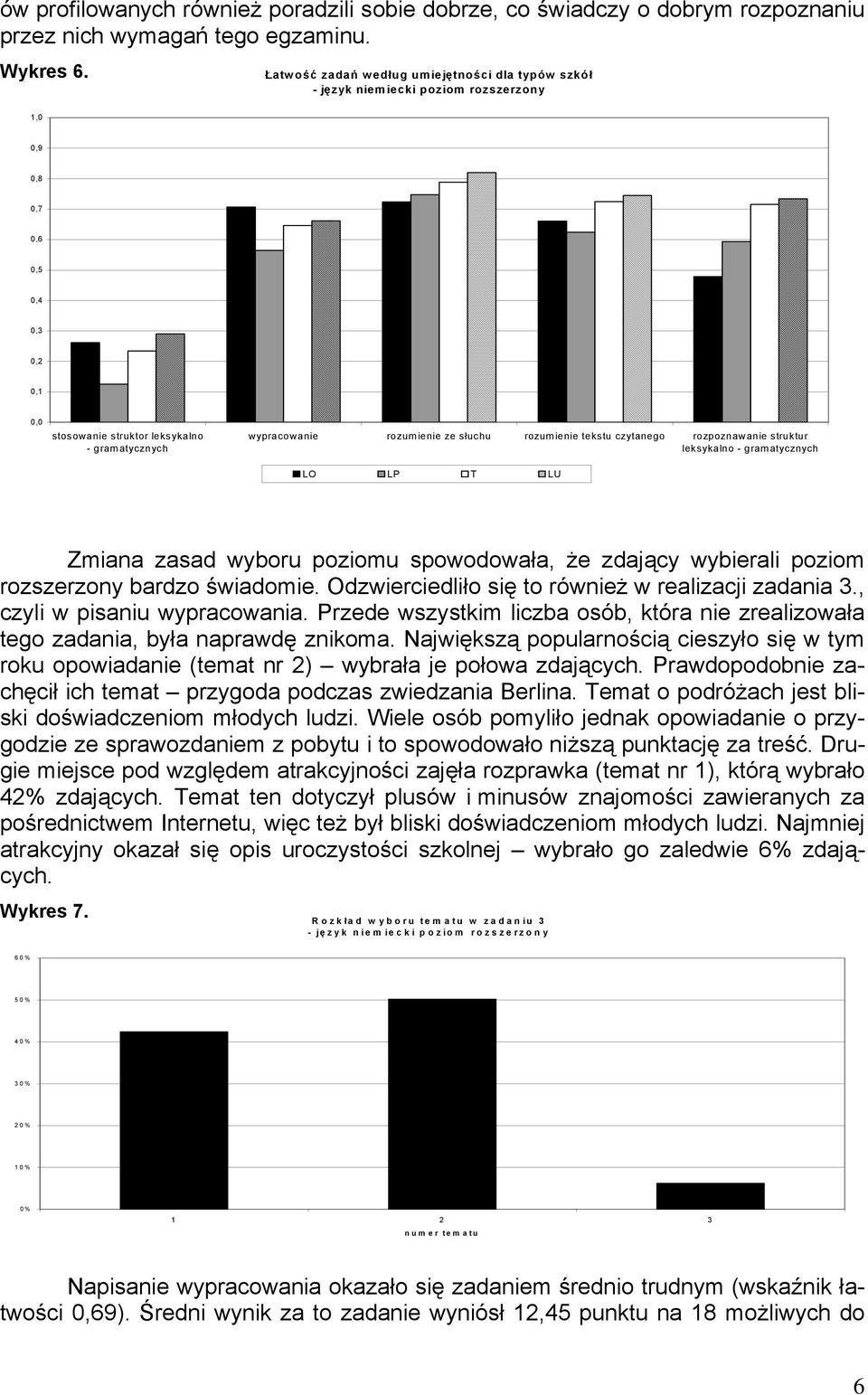 czytanego rozpoznawanie struktur leksykalno - gramatycznych LO LP T LU Zmiana zasad wyboru poziomu spowodowała, że zdający wybierali poziom rozszerzony bardzo świadomie.