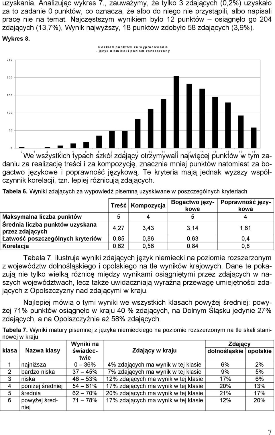 Rozkład punktów za wypracowanie - ję zyk niem iecki poziom rozszerzony 250 200 150 100 50 0 0 1 2 3 4 5 6 7 8 9 10 11 12 13 14 15 16 17 18 We wszystkich typach szkół zdający otrzymywali najwięcej