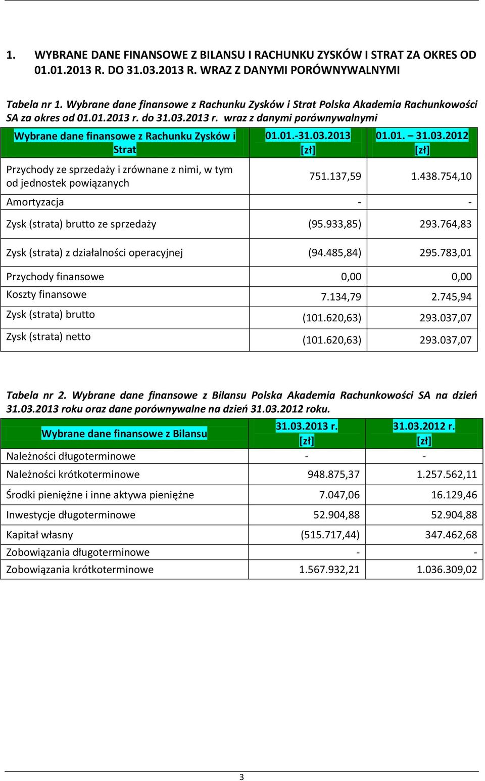 do 31.03.2013 r. wraz z danymi porównywalnymi Wybrane dane finansowe z Rachunku Zysków i Strat Przychody ze sprzedaży i zrównane z nimi, w tym od jednostek powiązanych 01.01.-31.03.2013 01.01. 31.03.2012 751.