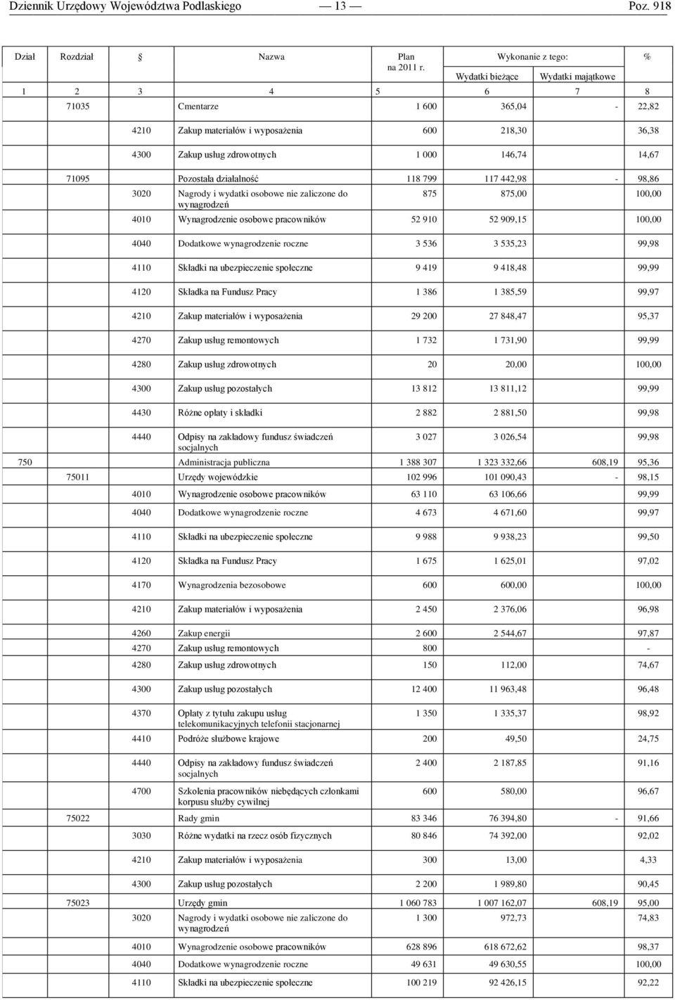 14,67 71095 Pozostała działalność 118 799 117 442,98-98,86 3020 Nagrody i wydatki osobowe nie zaliczone do wynagrodzeń 875 875,00 100,00 4010 Wynagrodzenie osobowe pracowników 52 910 52 909,15 100,00