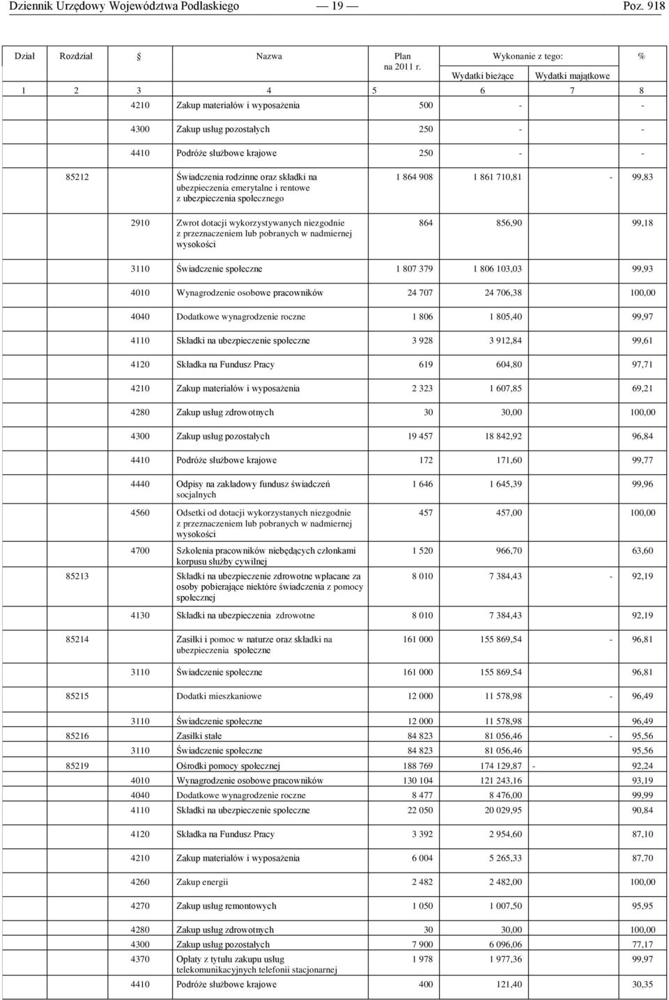Świadczenia rodzinne oraz składki na ubezpieczenia emerytalne i rentowe z ubezpieczenia społecznego 2910 Zwrot dotacji wykorzystywanych niezgodnie z przeznaczeniem lub pobranych w nadmiernej