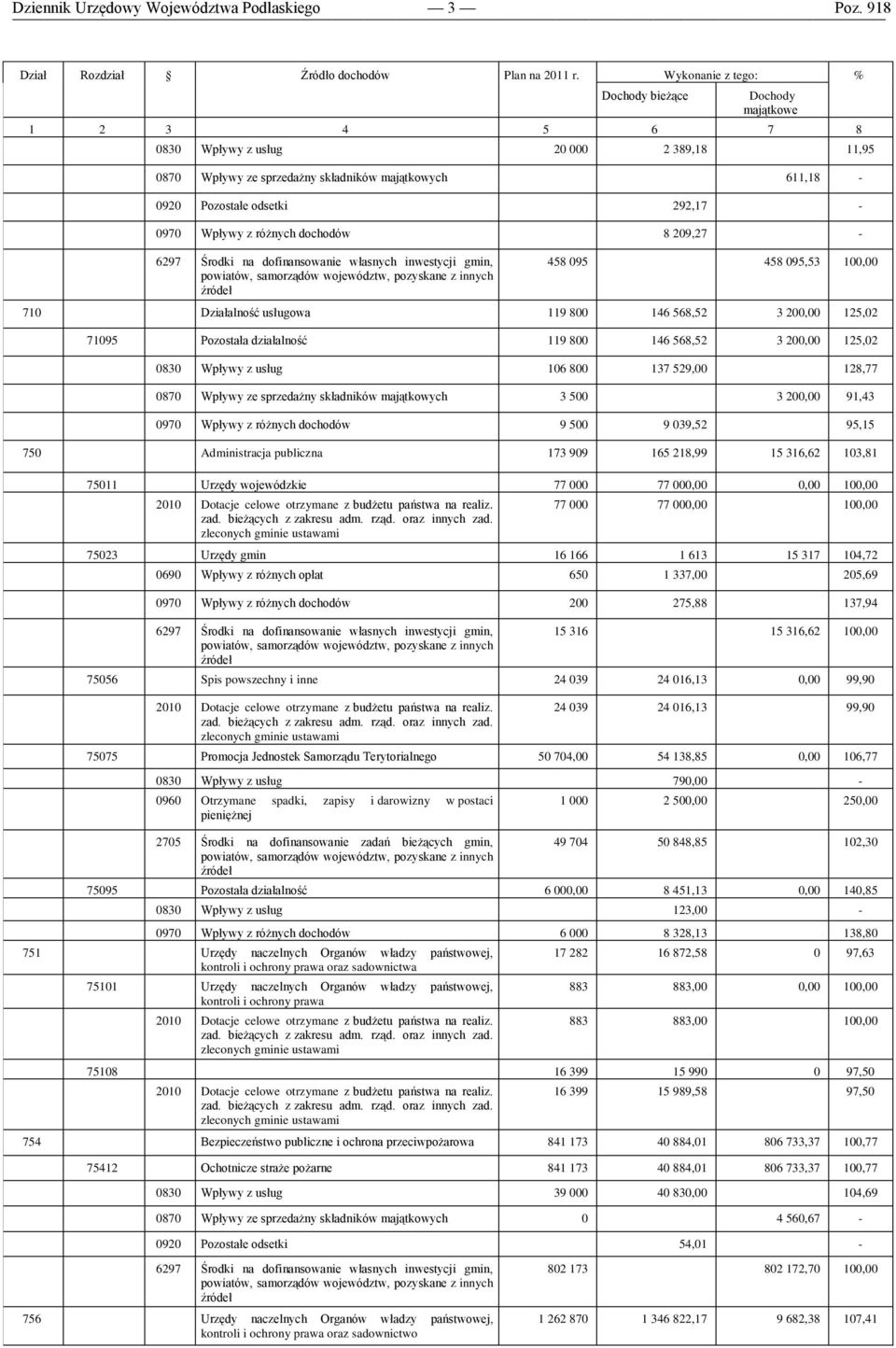292,17-0970 Wpływy z różnych dochodów 8 209,27-6297 Środki na dofinansowanie własnych inwestycji gmin, powiatów, samorządów województw, pozyskane z innych źródeł 458 095 458 095,53 100,00 710