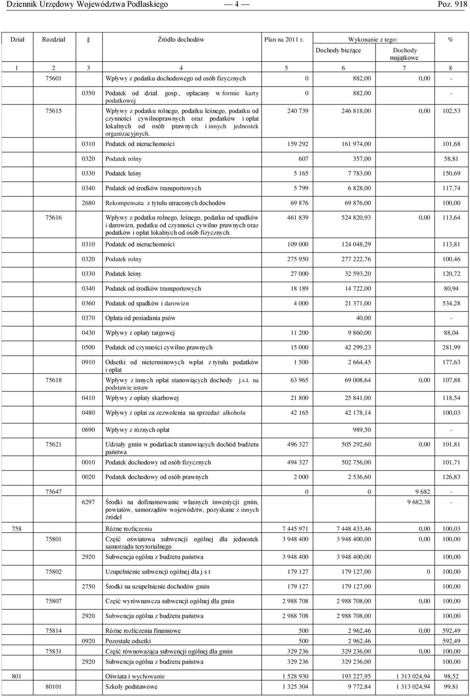 , opłacany w formie karty podatkowej 75615 Wpływy z podatku rolnego, podatku leśnego, podatku od czynności cywilnoprawnych oraz podatków i opłat lokalnych od osób prawnych i innych jednostek