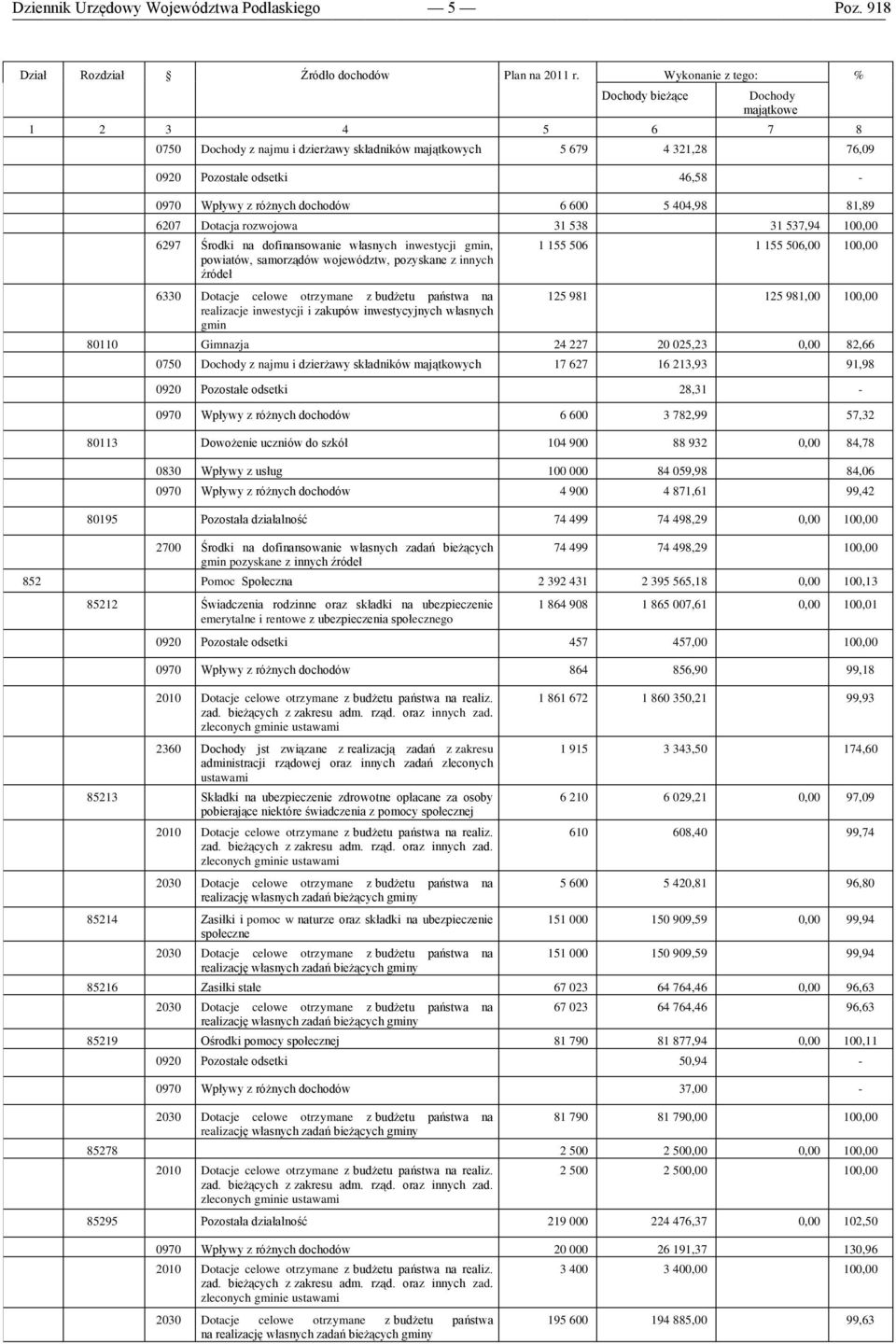 dochodów 6 600 5 404,98 81,89 6207 Dotacja rozwojowa 31 538 31 537,94 100,00 6297 Środki na dofinansowanie własnych inwestycji gmin, powiatów, samorządów województw, pozyskane z innych źródeł 6330