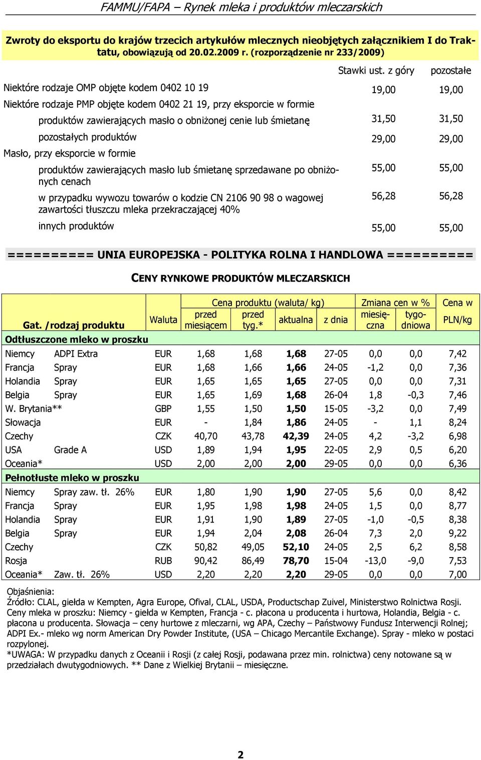 śmietanę 31,50 31,50 pozostałych produktów 29,00 29,00 Masło, przy eksporcie w formie produktów zawierających masło lub śmietanę sprzedawane po obniżonych cenach w przypadku wywozu towarów o kodzie