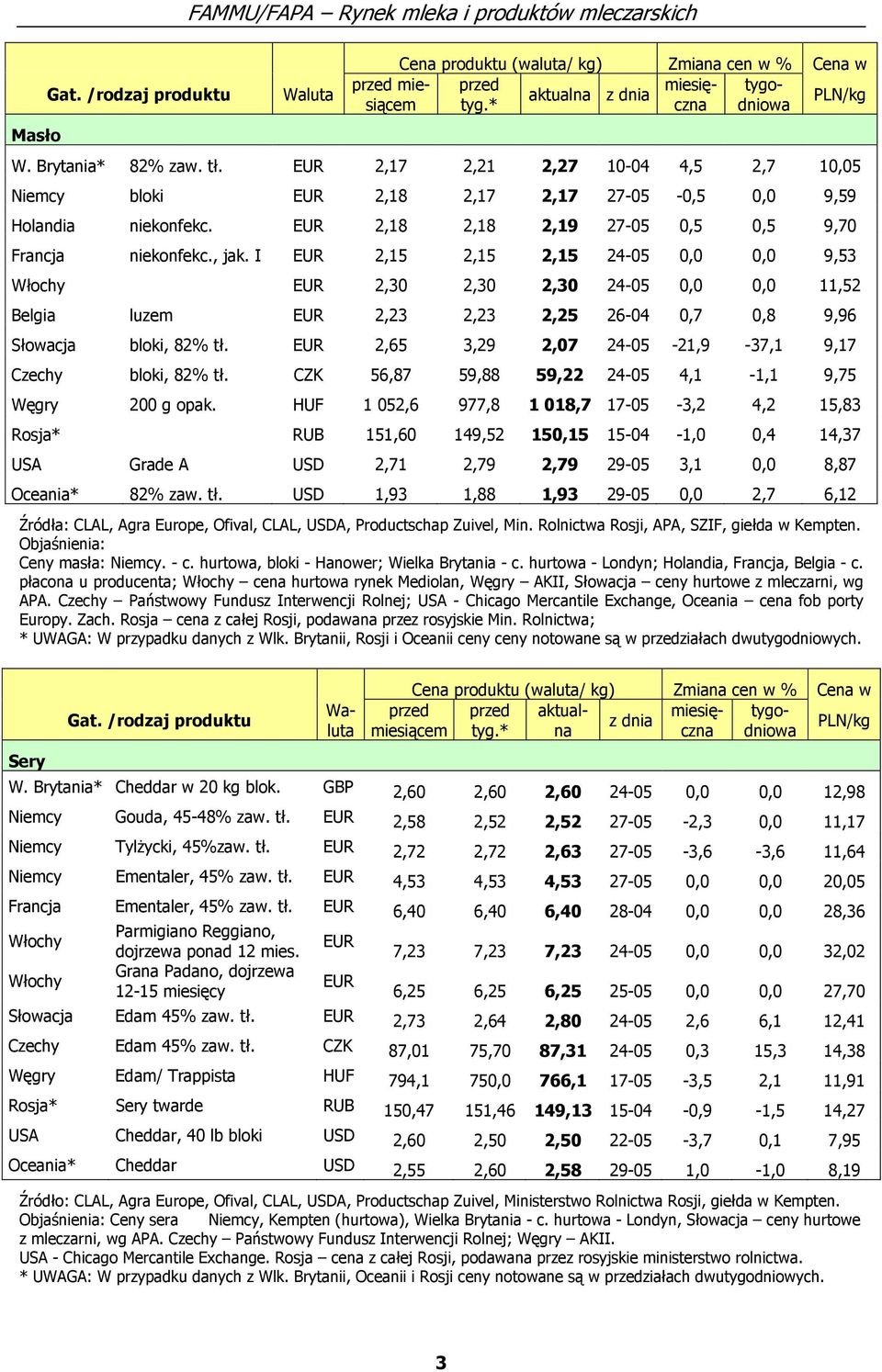 2,65 3,29 2,07 24-05 -21,9-37,1 9,17 Czechy bloki, 82% tł. CZK 56,87 59,88 59,22 24-05 4,1-1,1 9,75 Węgry 200 g opak.