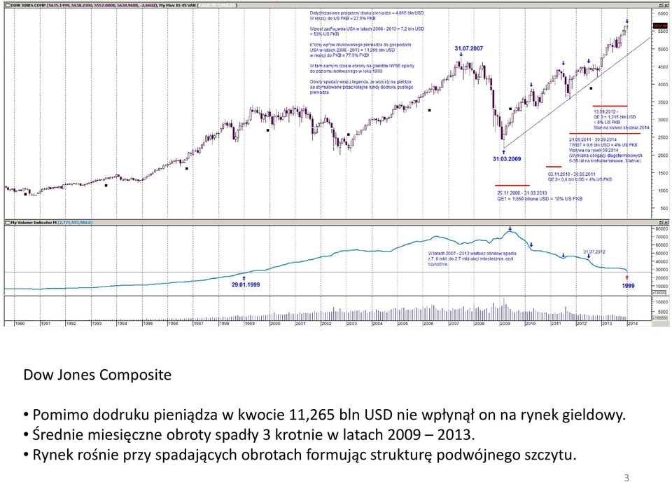 Średnie miesięczne obroty spadły 3 krotnie w latach 2009 2013.