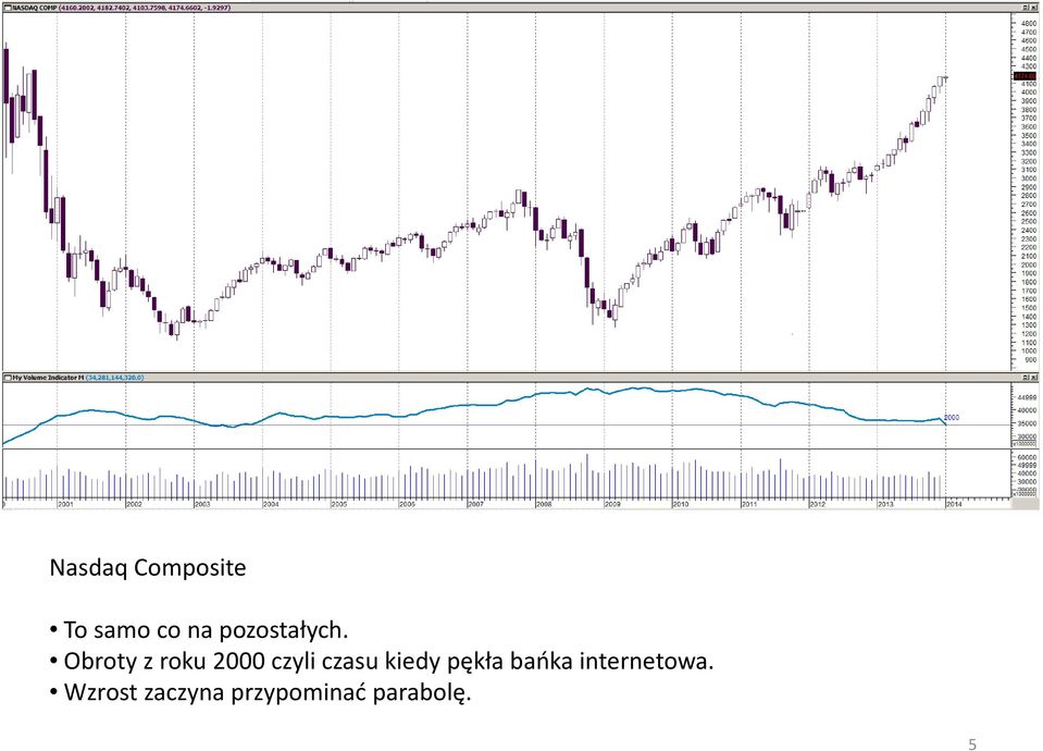 Obroty z roku 2000 czyli czasu