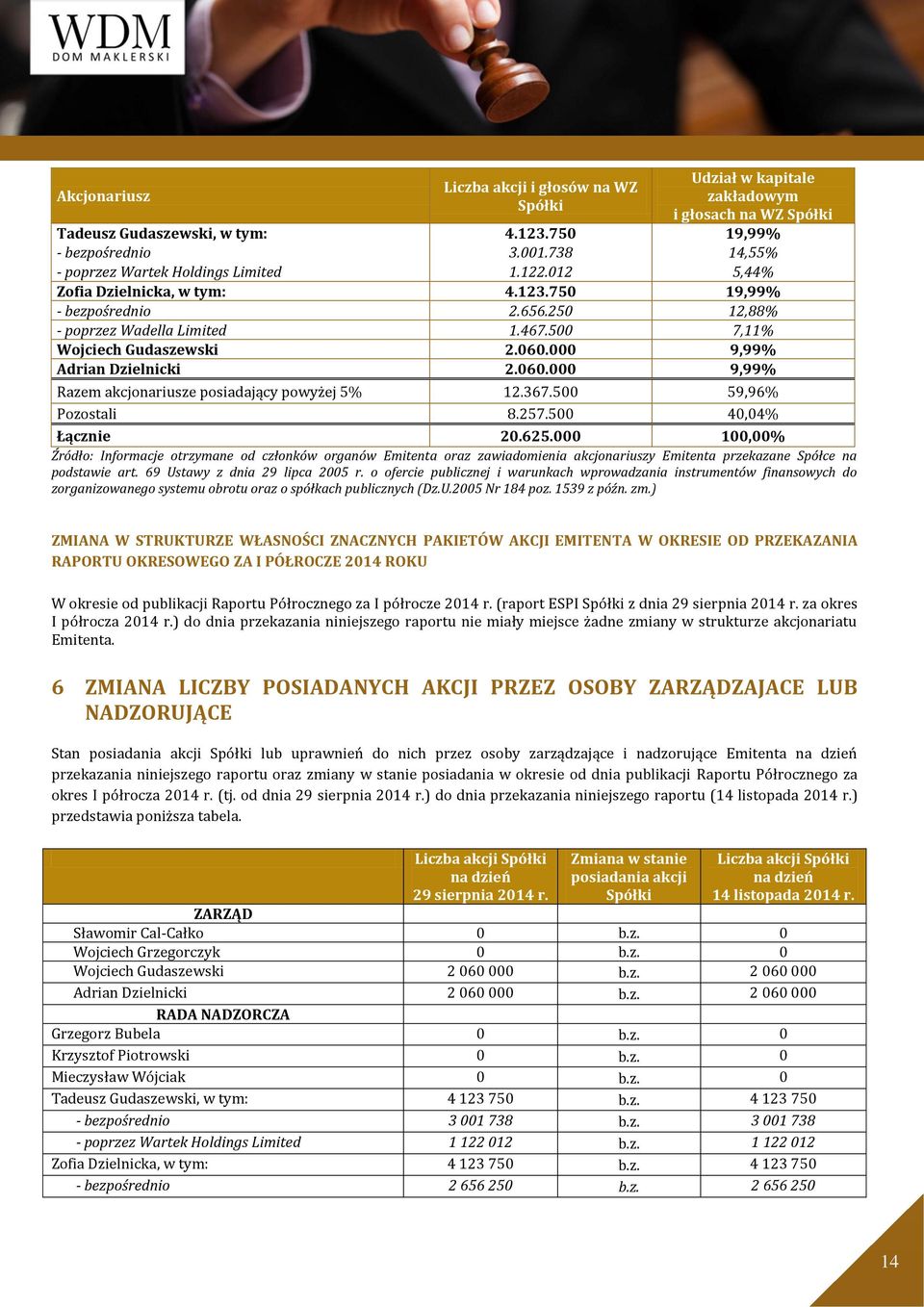 060.000 9,99% Adrian Dzielnicki 2.060.000 9,99% Razem akcjonariusze posiadający powyżej 5% 12.367.500 59,96% Pozostali 8.257.500 40,04% Łącznie 20.625.