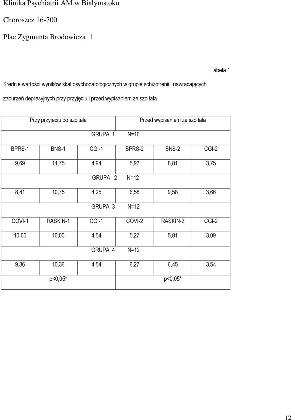 wypisaniem ze szpitala GRUPA 1 N=16 BPRS-1 BNS-1 CGI-1 BPRS-2 BNS-2 CGI-2 9,69 11,75 4,94 5,93 8,81 3,75 GRUPA 2 N=12 8,41 10,75 4,25 6,58 9,58