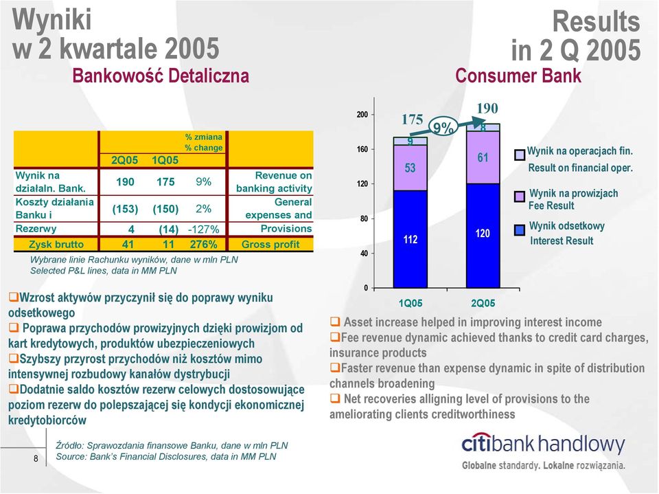 banking activity Koszty działania General (153) (150) 2% Banku i expenses and Rezerwy 4 (14) -127% Provisions Zysk brutto 41 11 276% Gross profit Wybrane linie Rachunku wyników, dane w mln PLN