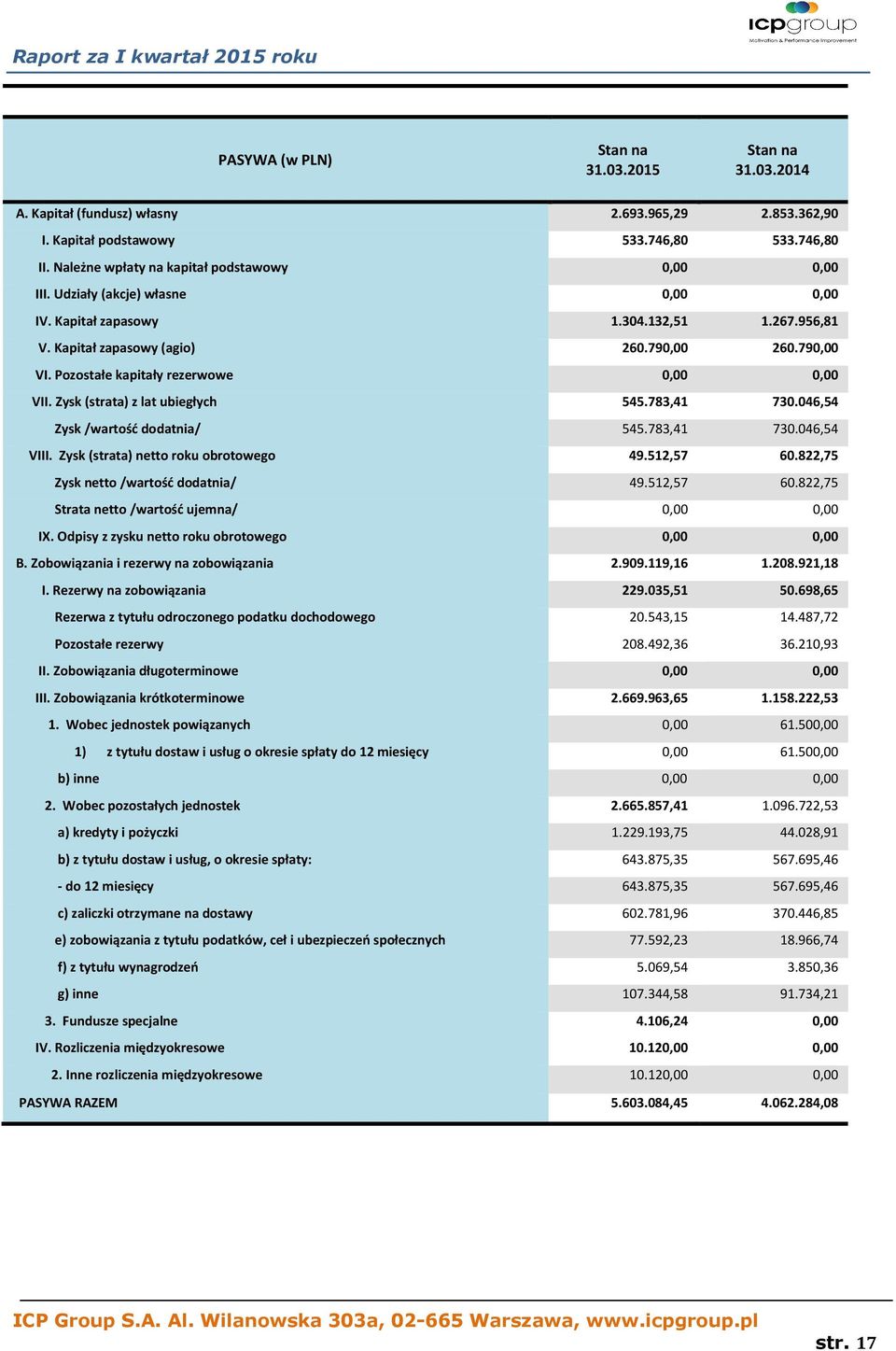 Pozostałe kapitały rezerwowe 0,00 0,00 VII. Zysk (strata) z lat ubiegłych 545.783,41 730.046,54 Zysk /wartość dodatnia/ 545.783,41 730.046,54 VIII. Zysk (strata) netto roku obrotowego 49.512,57 60.