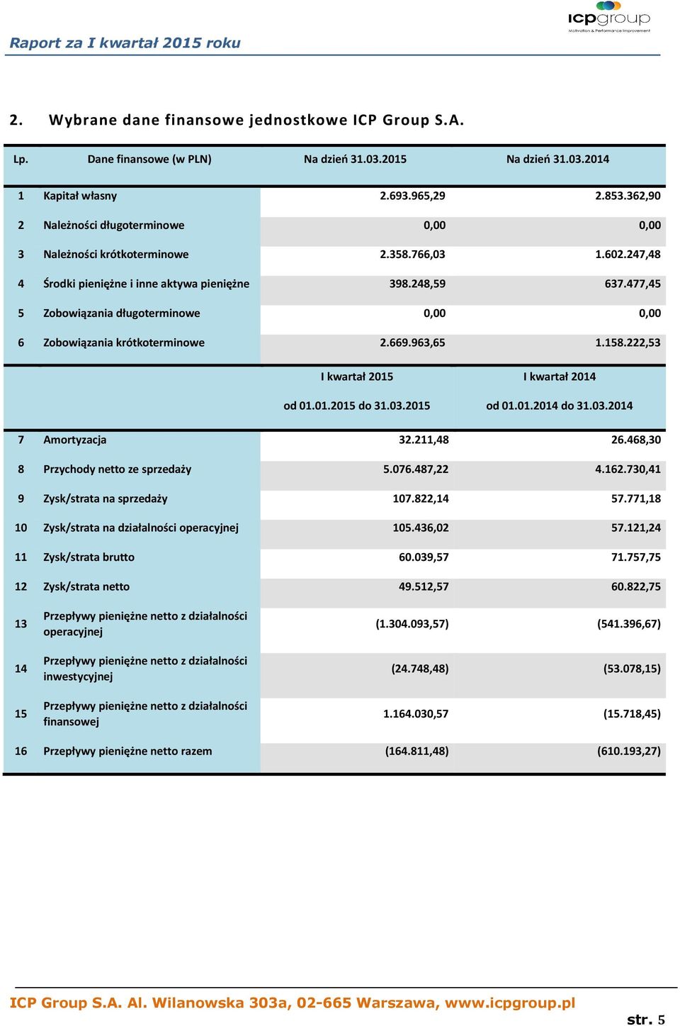 477,45 5 Zobowiązania długoterminowe 0,00 0,00 6 Zobowiązania krótkoterminowe 2.669.963,65 1.158.222,53 I kwartał 2015 od 01.01.2015 do 31.03.2015 I kwartał 2014 od 01.01.2014 do 31.03.2014 7 Amortyzacja 32.