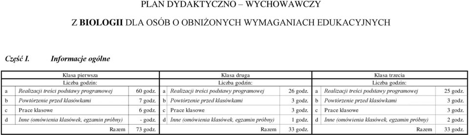 a Realizacji treści podstawy programowej 26 godz. a Realizacji treści podstawy programowej 25 godz. b Powtórzenie przed klasówkami 7 godz. b Powtórzenie przed klasówkami 3 godz.