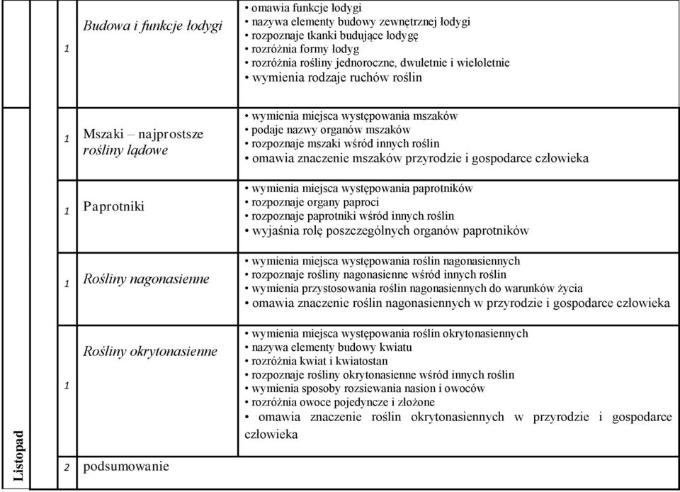 roślin omawia znaczenie mszaków przyrodzie i gospodarce człowieka wymienia miejsca występowania paprotników rozpoznaje organy paproci rozpoznaje paprotniki wśród innych roślin wyjaśnia rolę