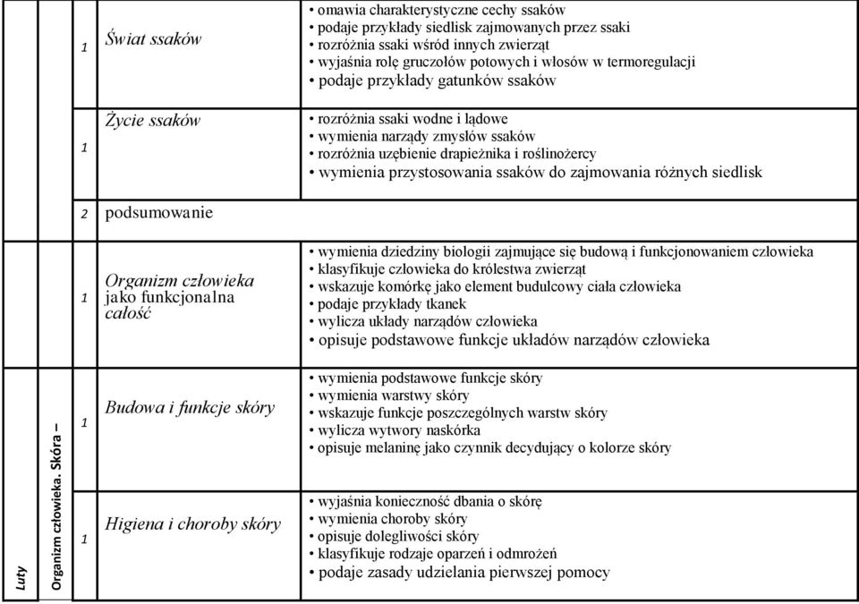 zajmowania różnych siedlisk 2 podsumowanie Organizm człowieka jako funkcjonalna całość wymienia dziedziny biologii zajmujące się budową i funkcjonowaniem człowieka klasyfikuje człowieka do królestwa