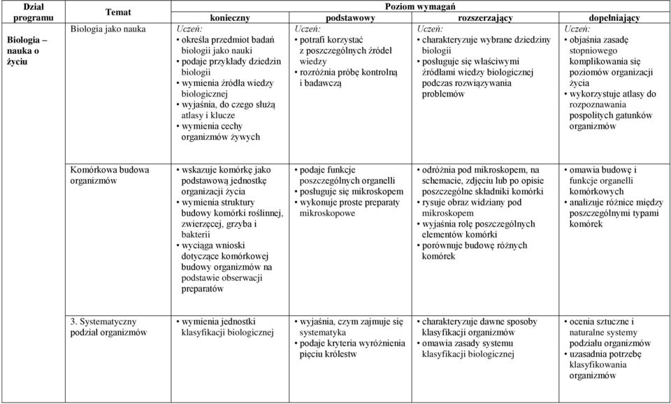 biologii jako nauki podaje przykłady dziedzin biologii wymienia źródła wiedzy biologicznej wyjaśnia, do czego służą atlasy i klucze wymienia cechy żywych Uczeń: objaśnia zasadę stopniowego