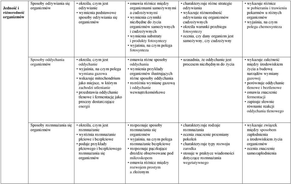 się cudzożywnych określa warunki przebiegu fotosyntezy ocenia, czy dany organizm jest samożywny, czy cudzożywny wykazuje różnice w pobieraniu i trawieniu pokarmów u różnych wyjaśnia, na czym polega