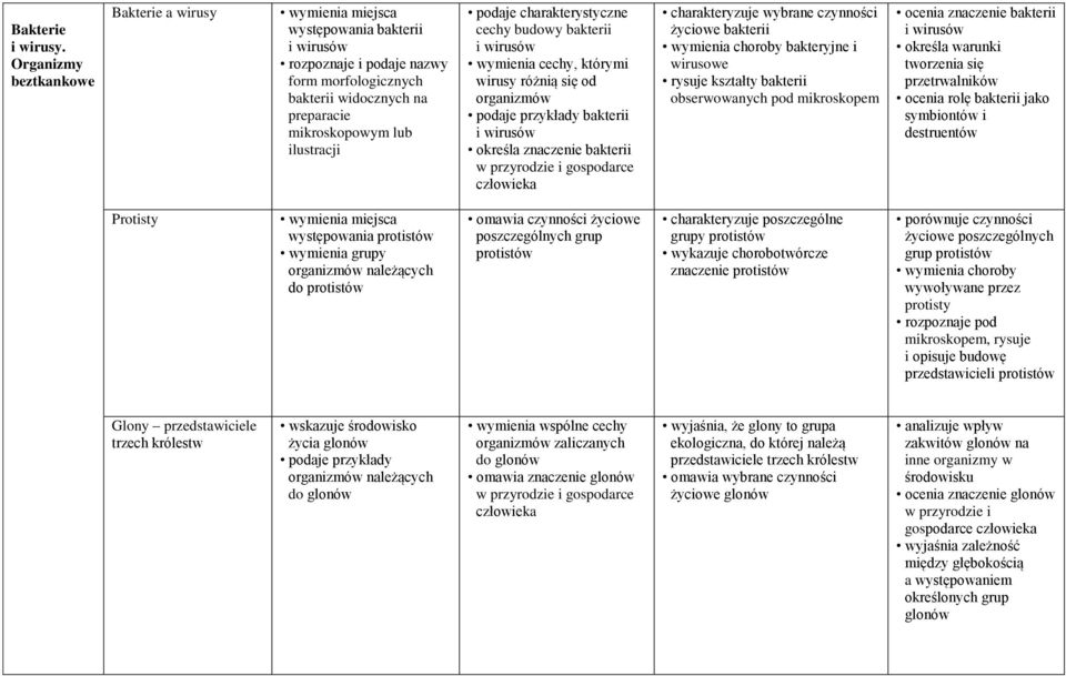 podaje charakterystyczne cechy budowy bakterii i wirusów wymienia cechy, którymi wirusy różnią się od podaje przykłady bakterii i wirusów określa znaczenie bakterii w przyrodzie i gospodarce