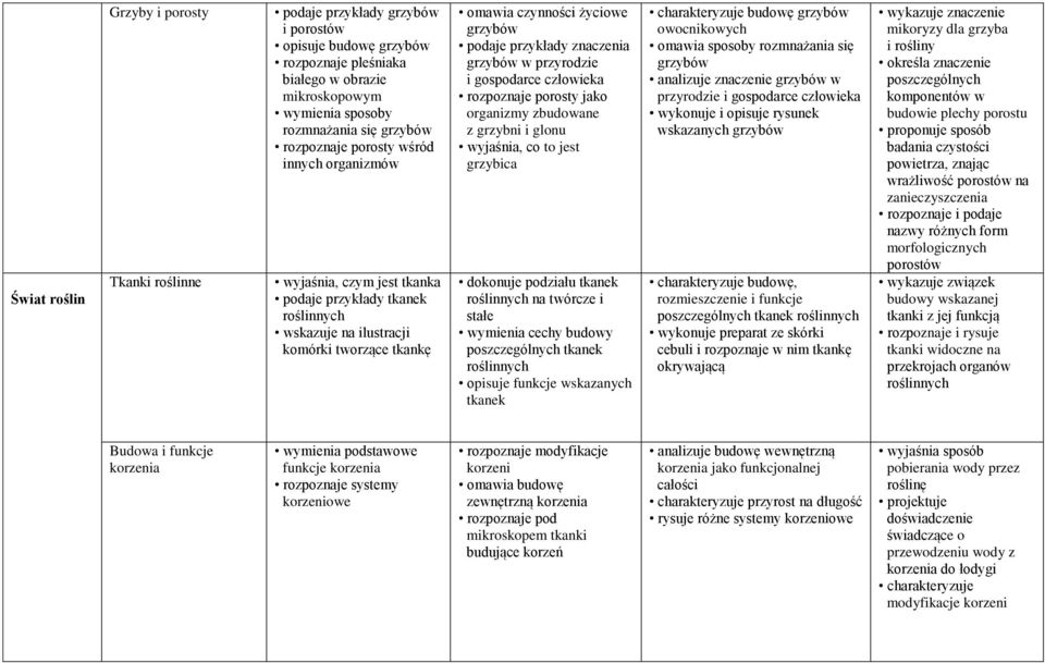 znaczenia grzybów w przyrodzie i gospodarce rozpoznaje porosty jako organizmy zbudowane z grzybni i glonu wyjaśnia, co to jest grzybica dokonuje podziału tkanek roślinnych na twórcze i stałe wymienia
