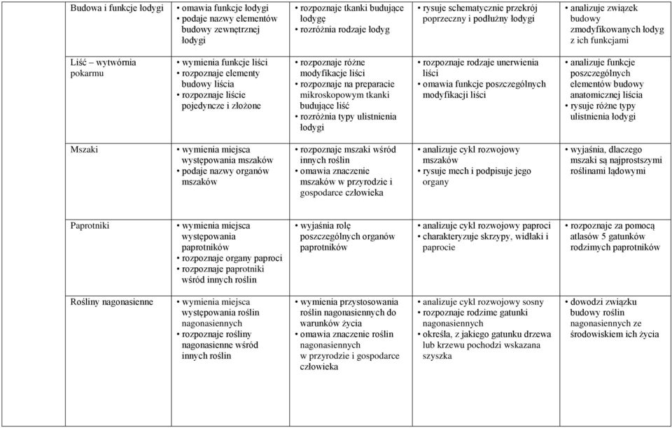 rozpoznaje różne modyfikacje liści rozpoznaje na preparacie mikroskopowym tkanki budujące liść rozróżnia typy ulistnienia łodygi rozpoznaje rodzaje unerwienia liści omawia funkcje poszczególnych