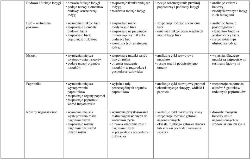 rozpoznaje różne modyfikacje liści rozpoznaje na preparacie mikroskopowym tkanki budujące liść rozróżnia typy ulistnienia łodygi rozpoznaje rodzaje unerwienia liści omawia funkcje poszczególnych