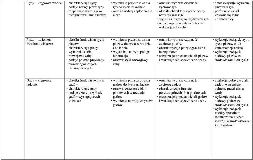porównuje układ krwionośny ryby i dżdżownicy Płazy zwierzęta dwuśrodowiskowe określa środowiska życia płazów charakteryzuje płazy wymienia stadia rozwojowe żaby podaje po dwa przykłady płazów