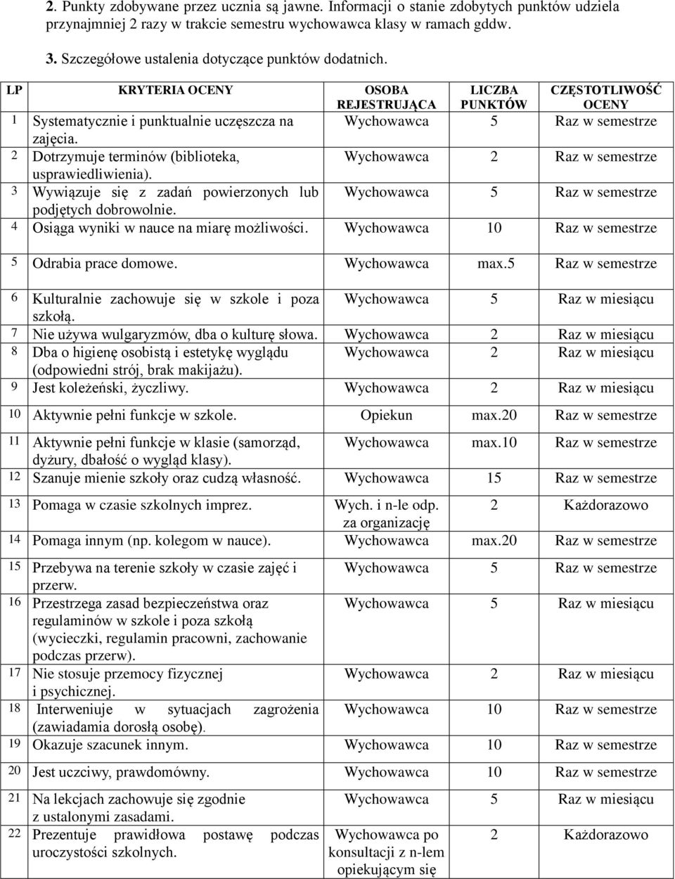 LP KRYTERIA OCENY OSOBA REJESTRUJĄCA LICZBA PUNKTÓW CZĘSTOTLIWOŚĆ OCENY 1 Systematycznie i punktualnie uczęszcza na Wychowawca 5 Raz w semestrze zajęcia.