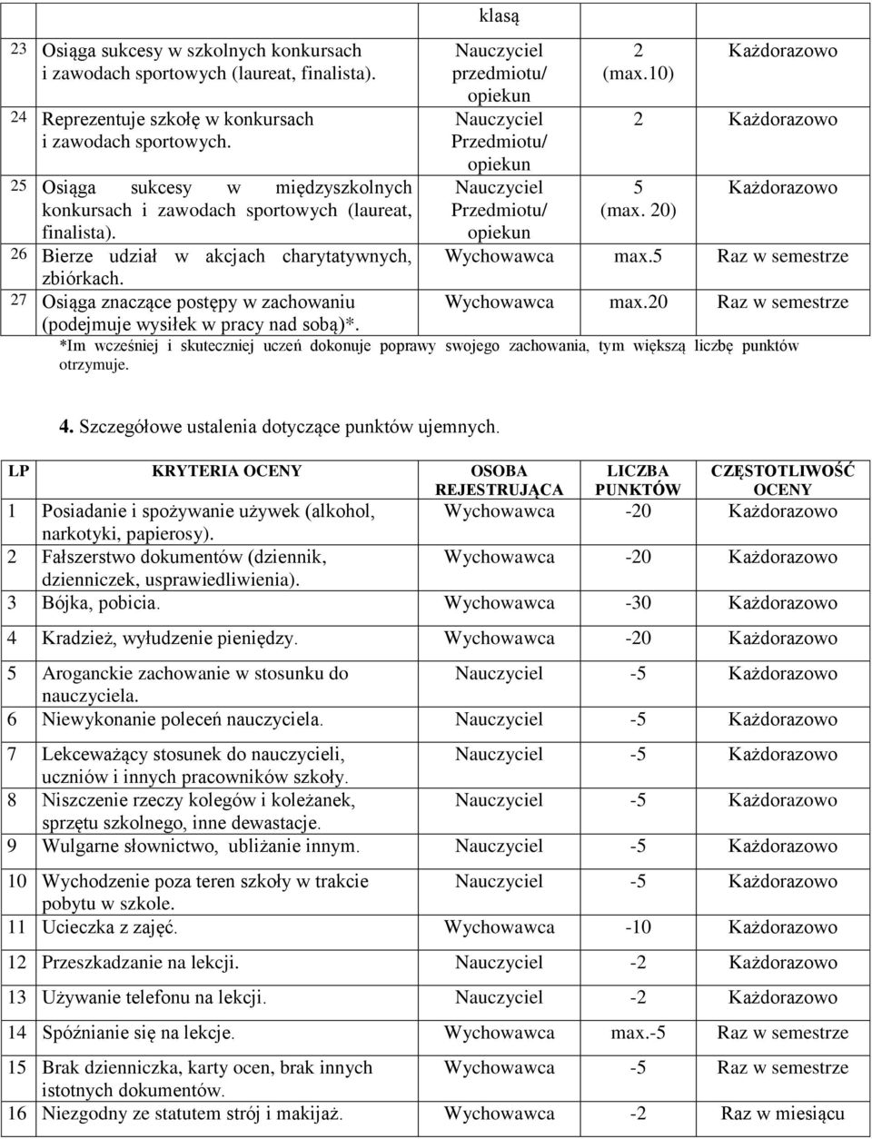 27 Osiąga znaczące postępy w zachowaniu (podejmuje wysiłek w pracy nad sobą)*. klasą Nauczyciel przedmiotu/ opiekun Nauczyciel Przedmiotu/ opiekun Nauczyciel Przedmiotu/ opiekun 2 (max.