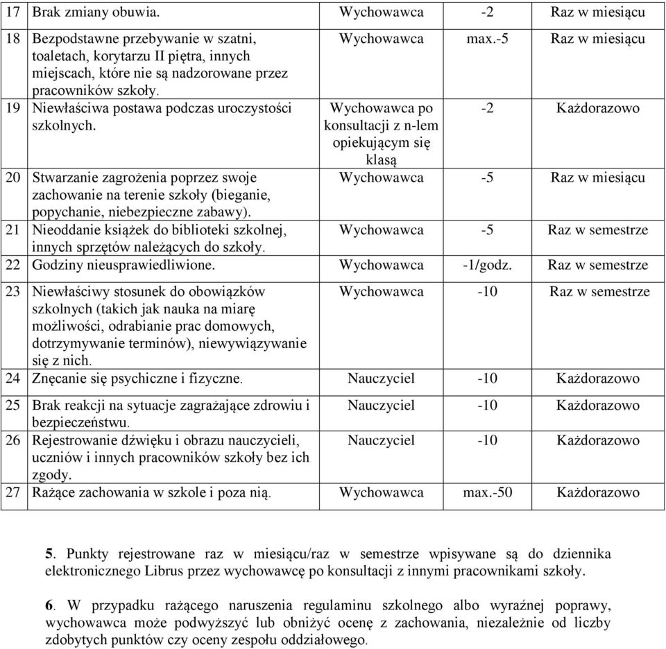 21 Nieoddanie książek do biblioteki szkolnej, innych sprzętów należących do szkoły. Wychowawca max.