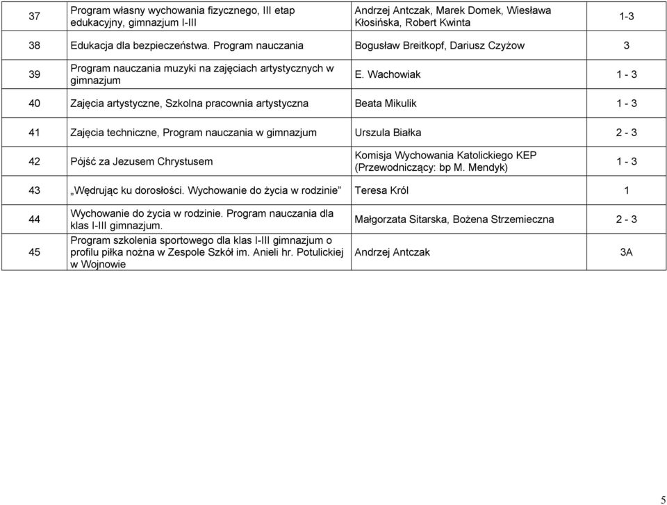 Wachoiak 1-3 40 Zajęcia artystyczne, Szkolna praconia artystyczna Beata Mikulik 1-3 41 Zajęcia techniczne, Program nauczania gimnazjum Urszula Białka 2-3 42 Pójść za Jezusem Chrystusem Komisja