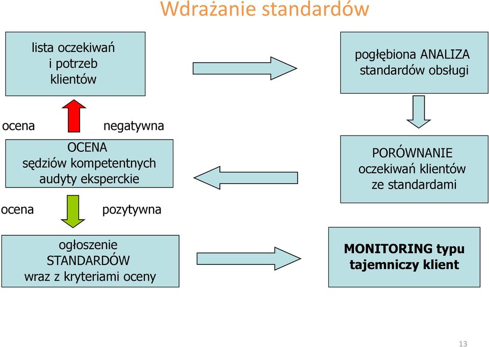 eksperckie PORÓWNANIE oczekiwań klientów ze standardami ocena pozytywna