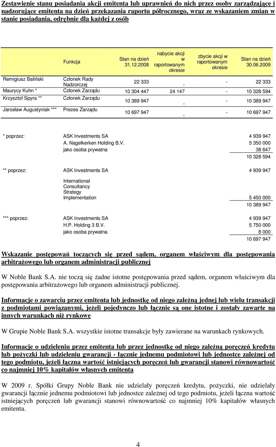 2009 Remigiusz Baliński Członek Rady 22 333 22 333 Nadzorczej Maurycy Kuhn * 10 304 447 24 147 10 328 594 Krzysztof Spyra ** Jarosław Augustyniak *** Prezes Zarządu 10 389 947 10 697 947 10 389 947