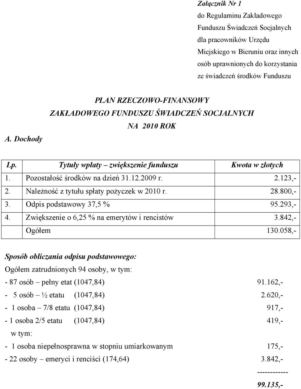 Należność z tytułu spłaty pożyczek w 2010 r. 28.800,- 3. Odpis podstawowy 37,5 % 95.293,- 4. Zwiększenie o 6,25 % na emerytów i rencistów 3.842,- Ogółem 130.