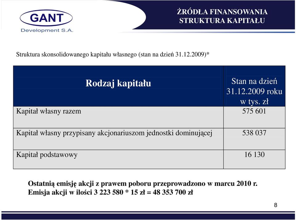 zł Kapitał własny razem 575 601 Kapitał własny przypisany akcjonariuszom jednostki dominującej 538 037