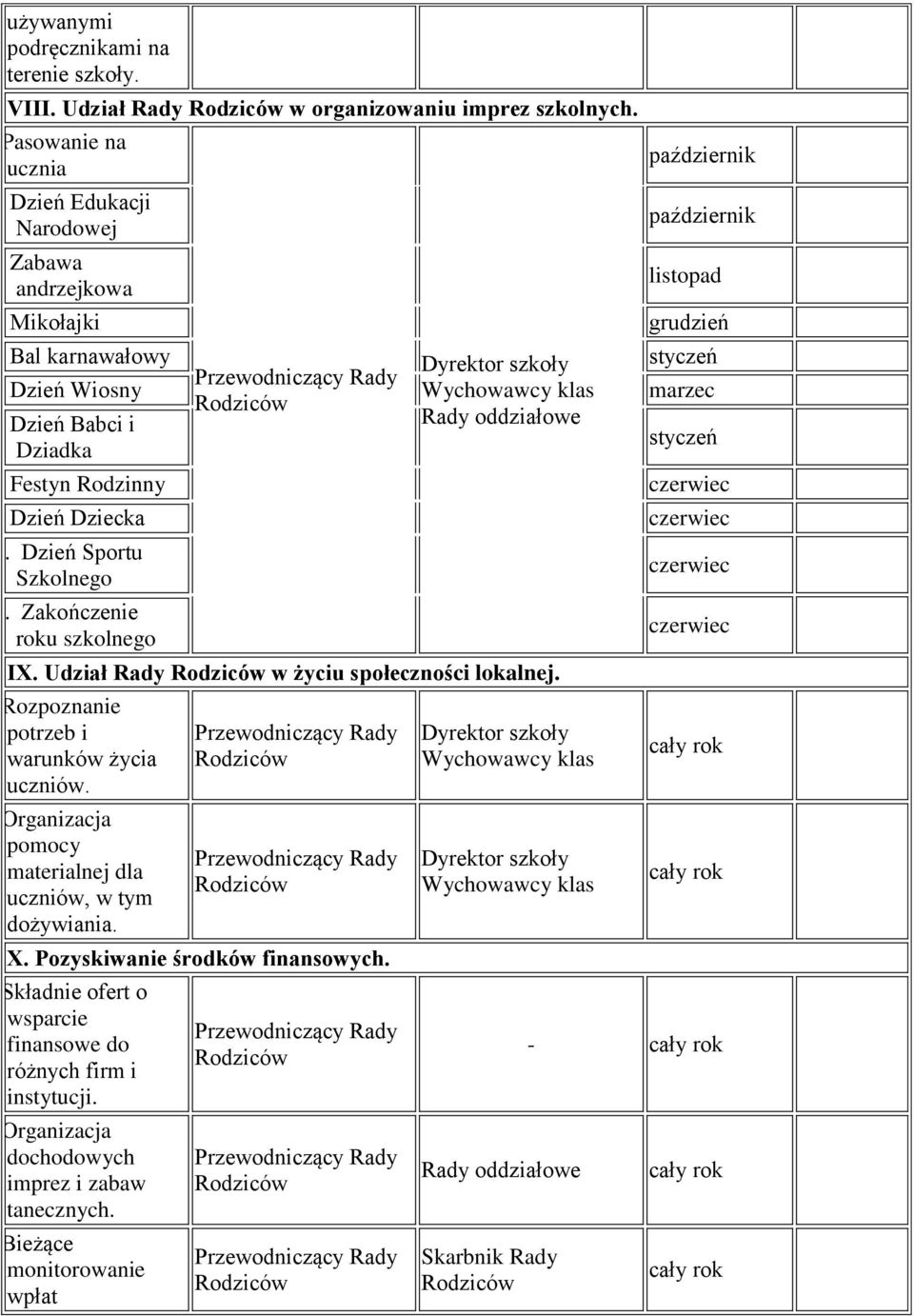 Zakończenie roku szkolnego IX. Udział Rady w życiu społeczności lokalnej. 1. Rozpoznanie potrzeb i warunków życia uczniów. 2. Organizacja pomocy materialnej dla uczniów, w tym dożywiania. X.
