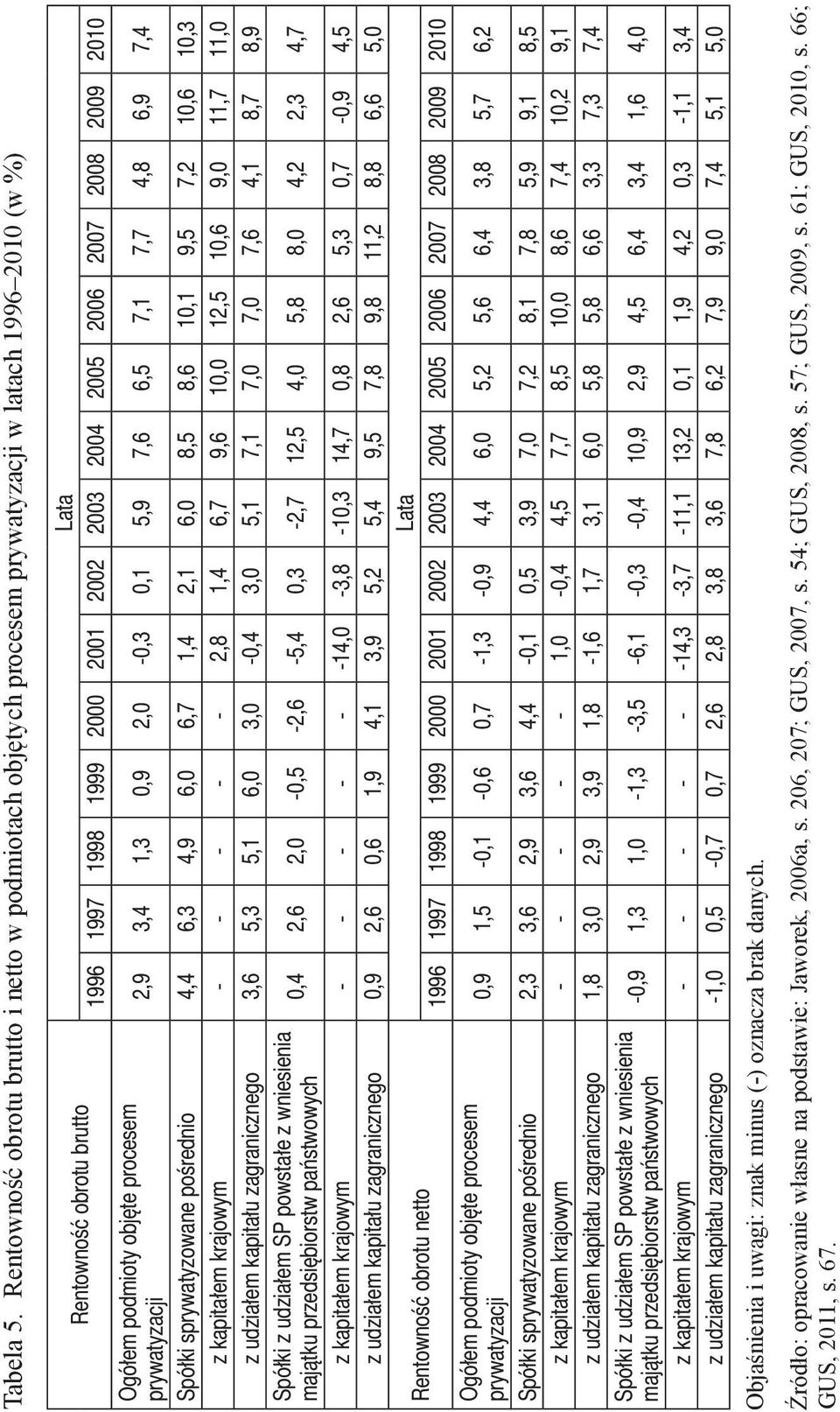 2001 2002 2003 2004 2005 2006 2007 2008 2009 2010 2,9 3,4 1,3 0,9 2,0-0,3 0,1 5,9 7,6 6,5 7,1 7,7 4,8 6,9 7,4 Spółki sprywatyzowane pośrednio 4,4 6,3 4,9 6,0 6,7 1,4 2,1 6,0 8,5 8,6 10,1 9,5 7,2 10,6