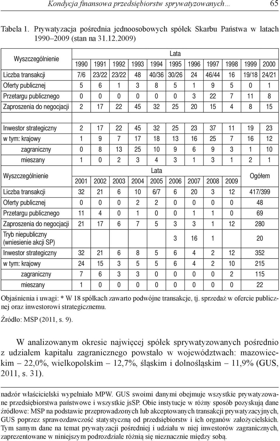 Przetargu publicznego 0 0 0 0 0 0 3 22 7 11 8 Zaproszenia do negocjacji 2 17 22 45 32 25 20 15 4 8 15 Inwestor strategiczny 2 17 22 45 32 25 23 37 11 19 23 w tym: krajowy 1 9 7 17 18 13 16 25 7 16 12