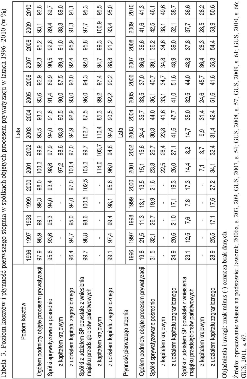 2010 Ogółem podmioty objęte procesem prywatyzacji 97,9 96,9 99,1 99,3 98,0 100,3 99,9 93,5 93,3 93,6 92,9 92,3 95,2 93,1 92,6 Spółki sprywatyzowane pośrednio 95,6 93,6 95,3 94,0 93,4 98,6 97,9 94,0